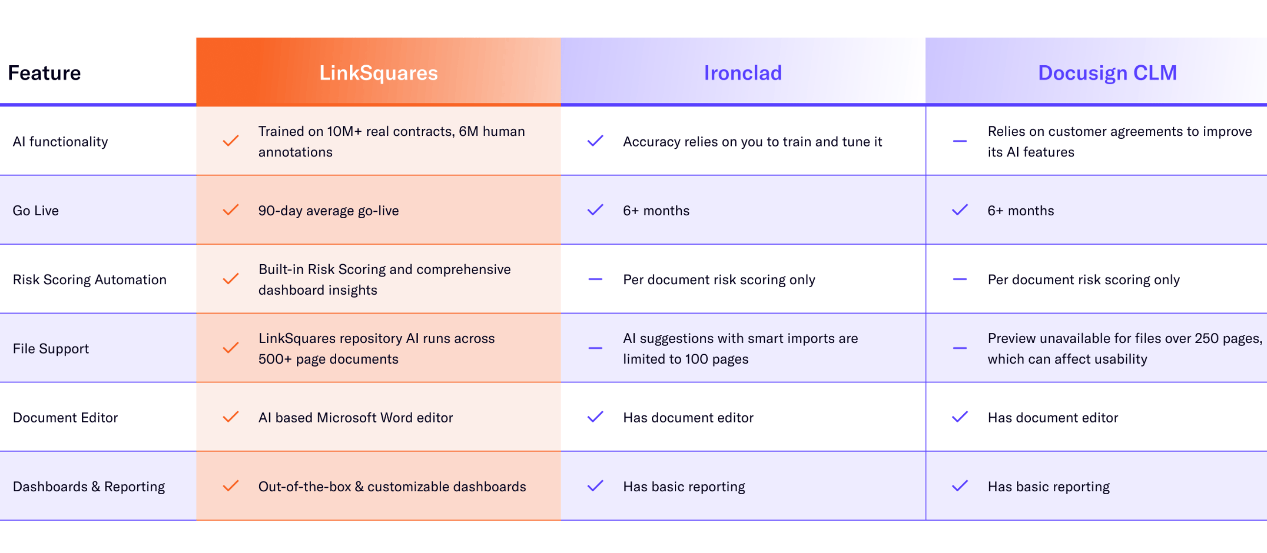 Choosing the Right CLM: Why Companies Choose LinkSquares over Docusign ...